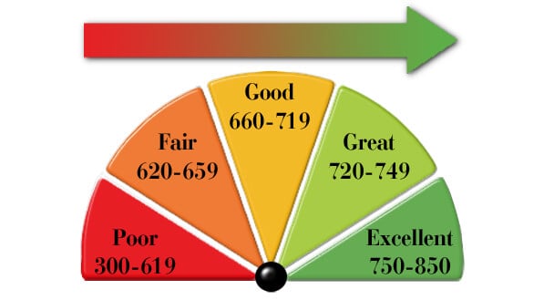 credit score pie chart
